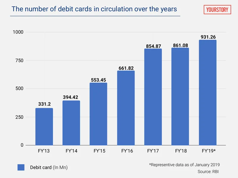 Debit card circulation over the years 