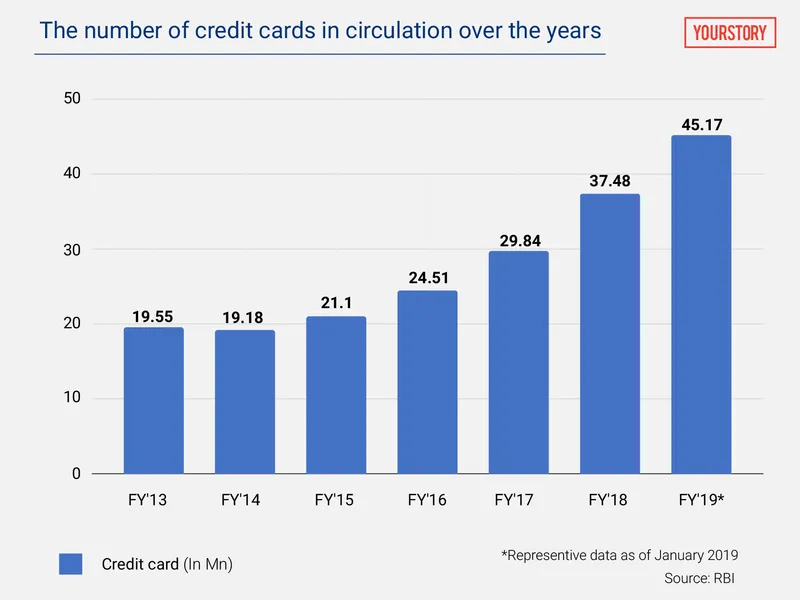 Credit card circulation 