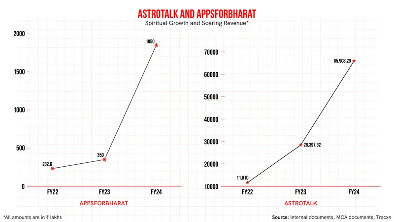 Spiritual tech startups revenue rise