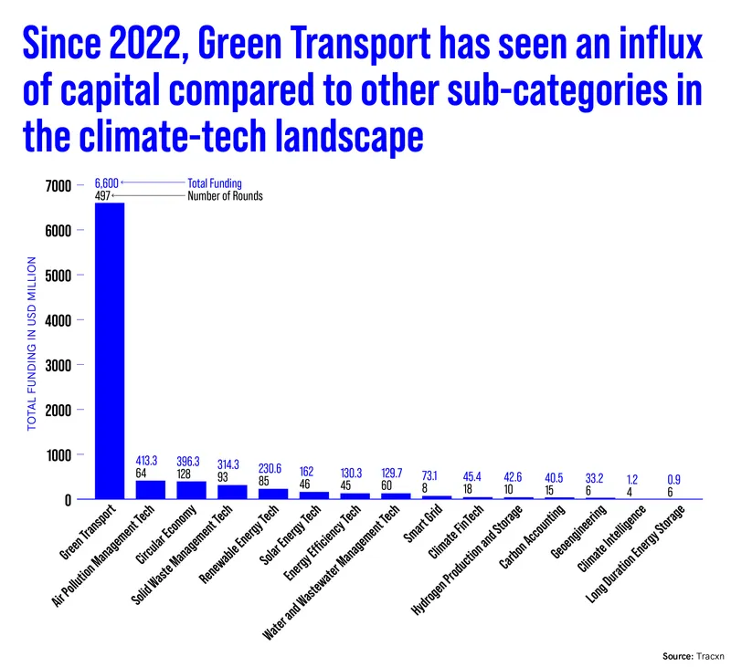 Green transport funding