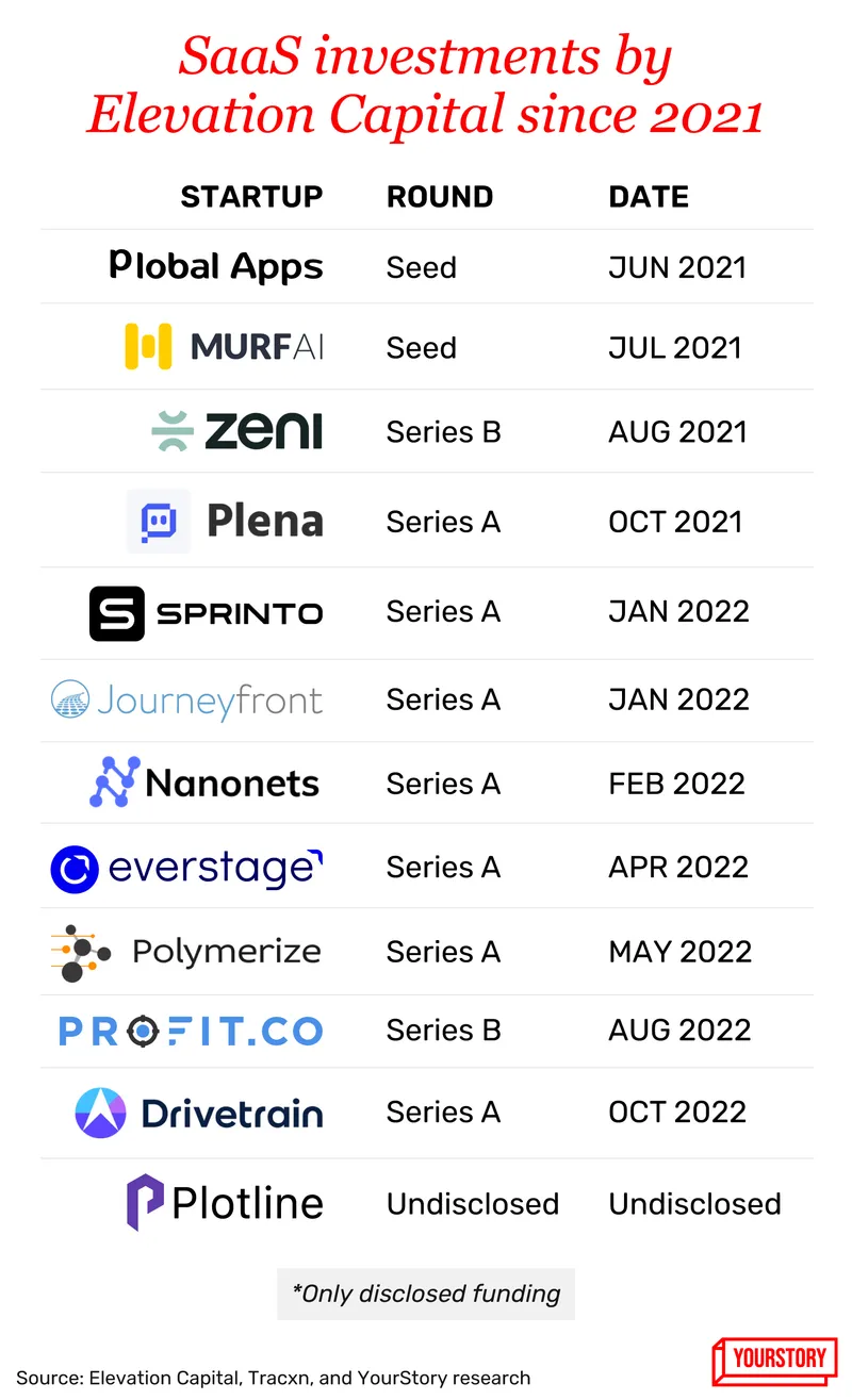 elevation capital