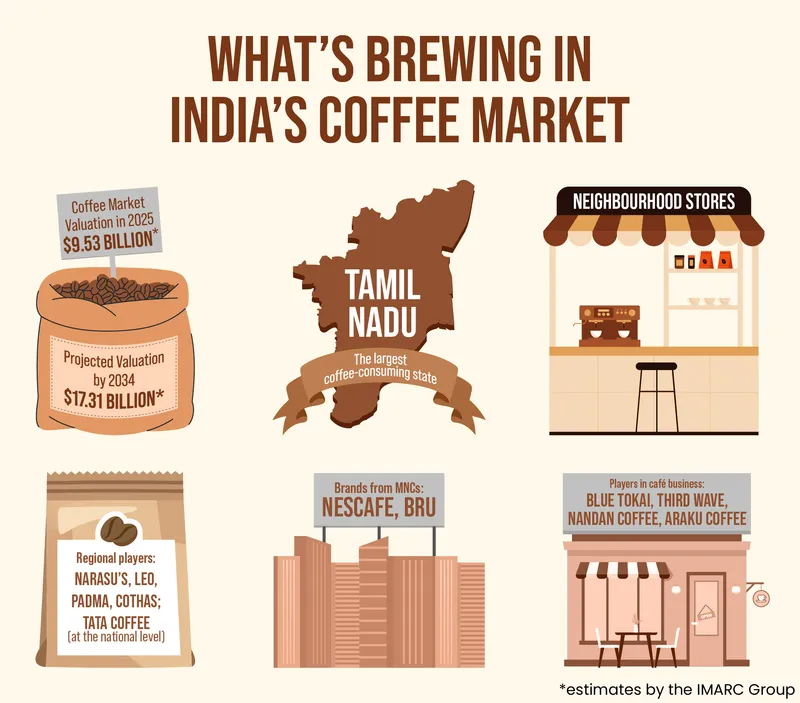 coffee market india