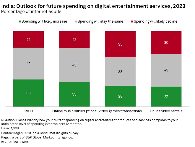S&P Global Market Survey on digital entertainment