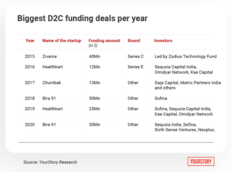 Biggest D2C funding deals 