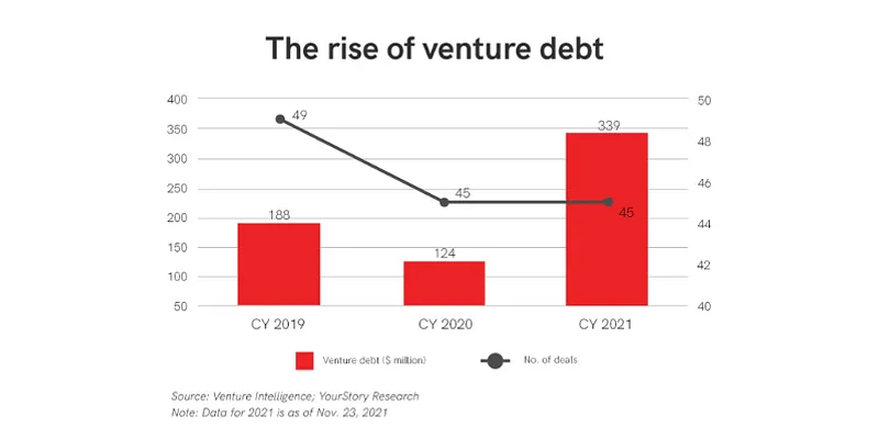 venture debt 