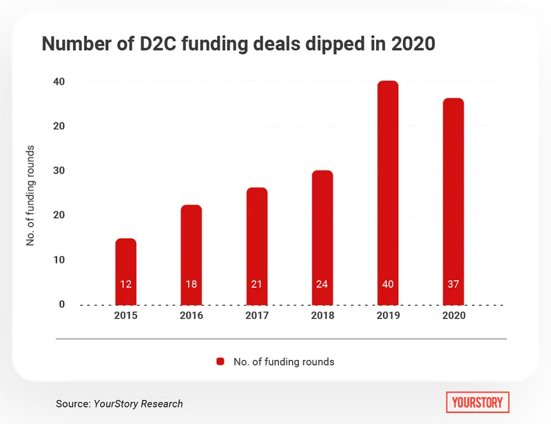 Number of D2C funding deals dipped in 2020