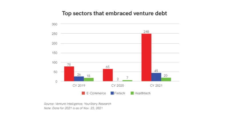 Venture Debt 
