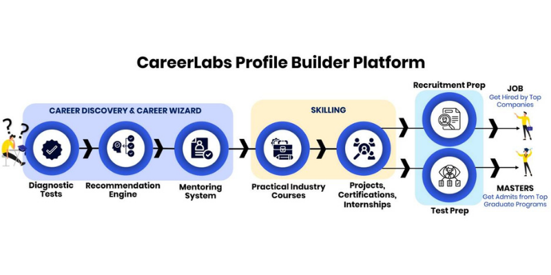 CareerLabs