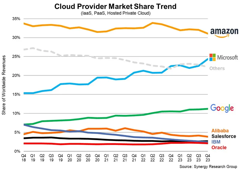 Cloud market share