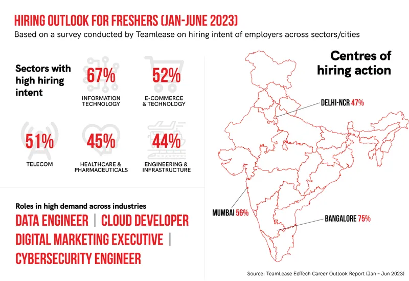 Hiring outlook FY23