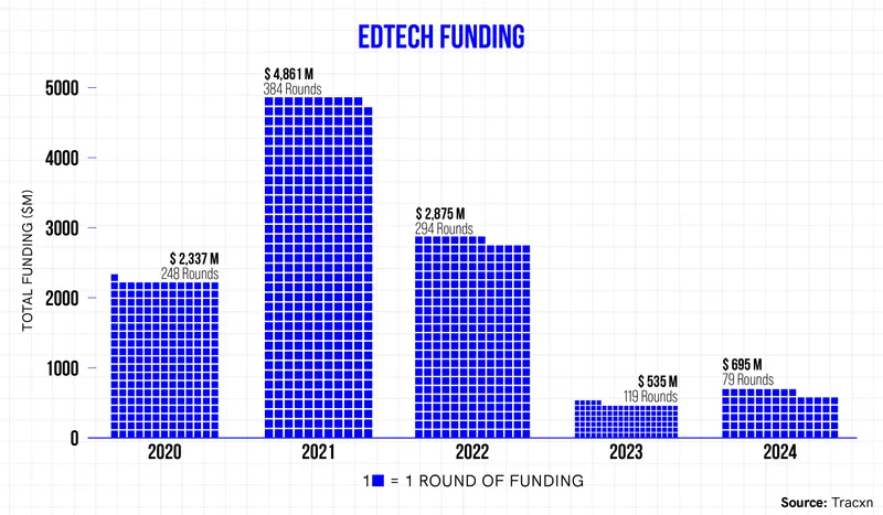 Edtech funding 2024