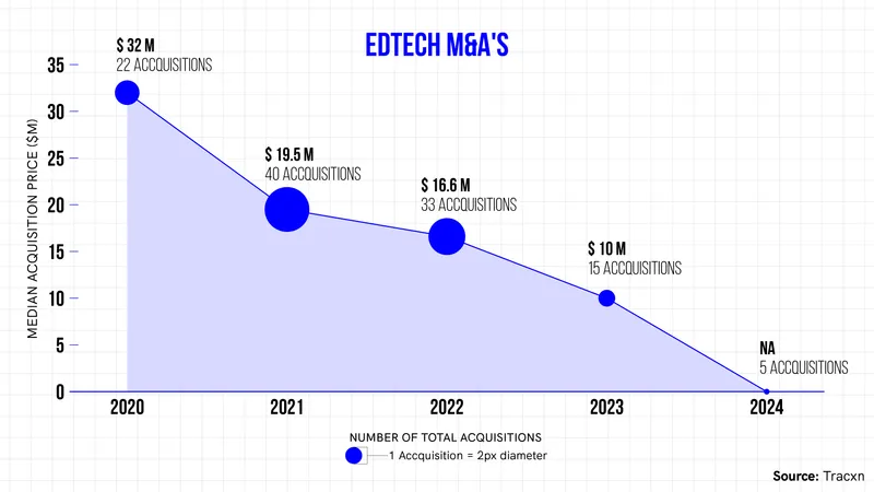 Edtech M&A