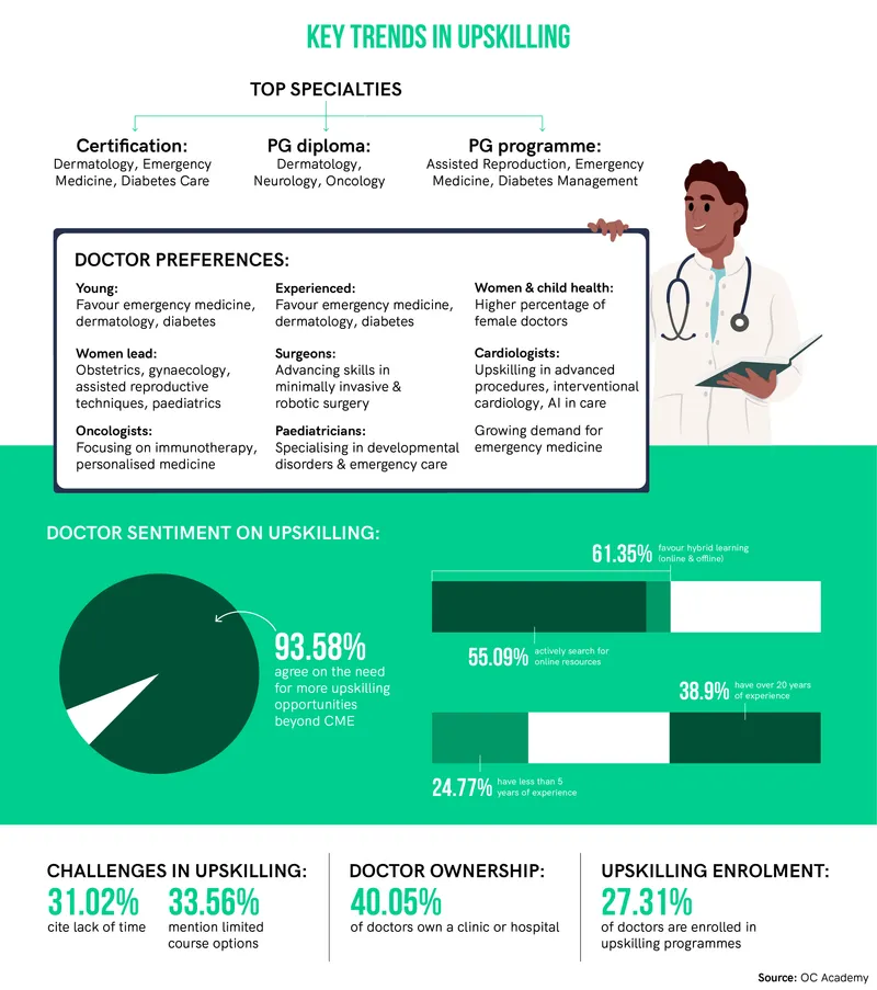 upskilling doctors