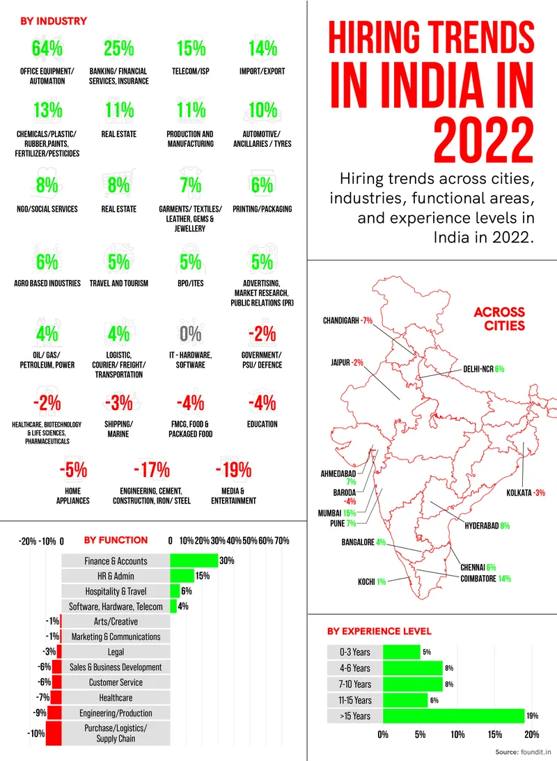 Hiring trends in 2022