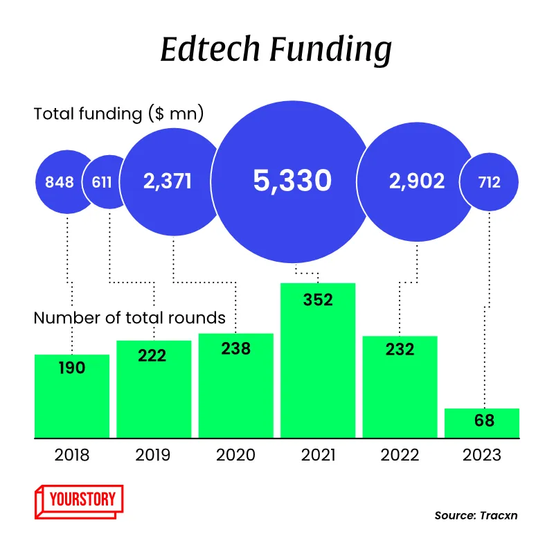Edtech funding