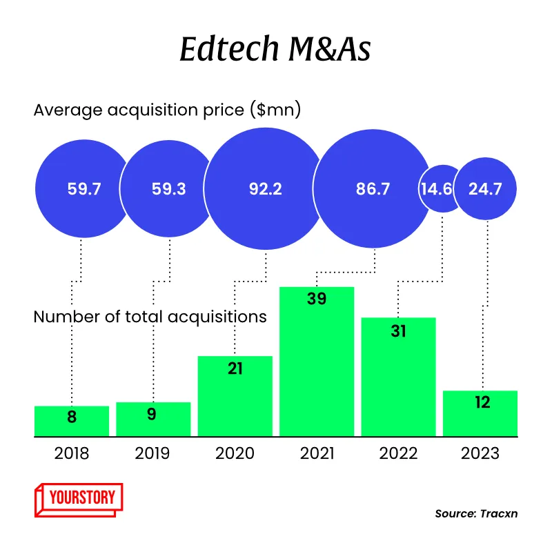 Edtech M&As
