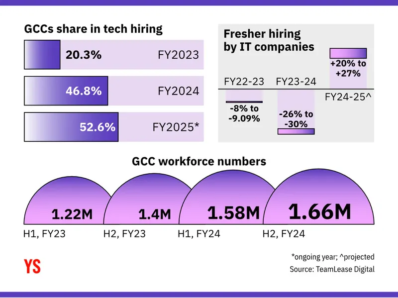 Fresher, GCC, IT