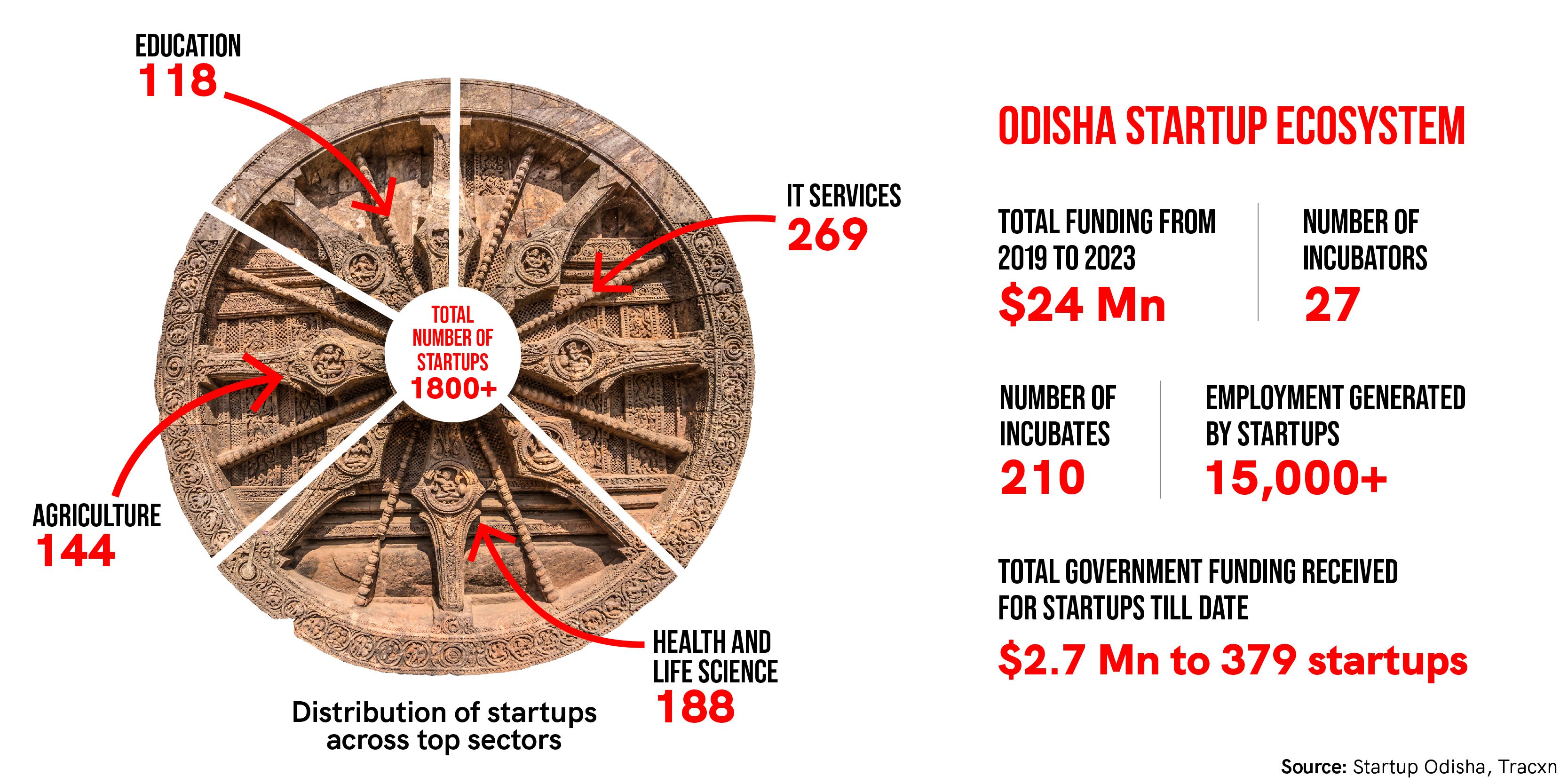 Startup Odisha