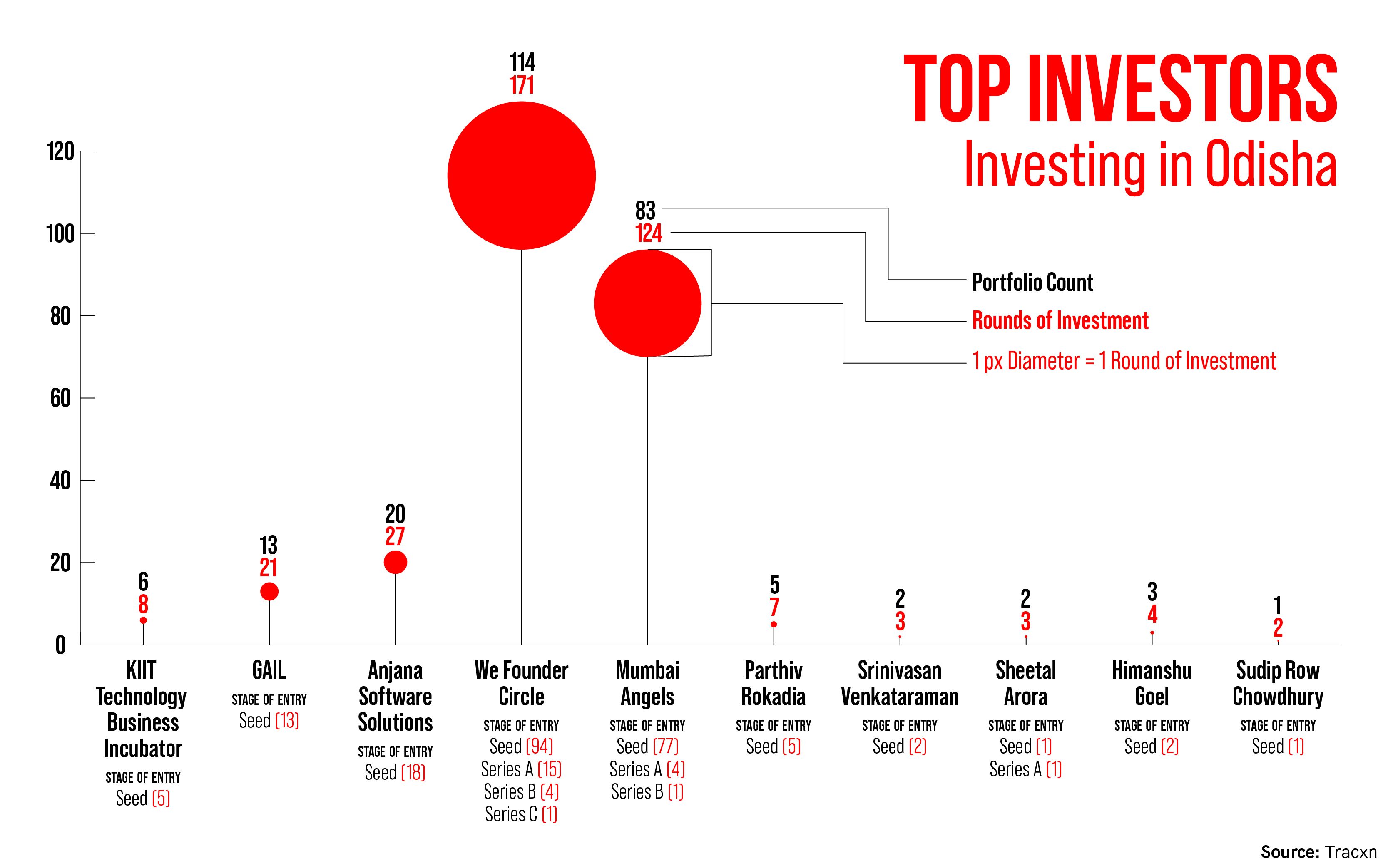 Investors in Odisha