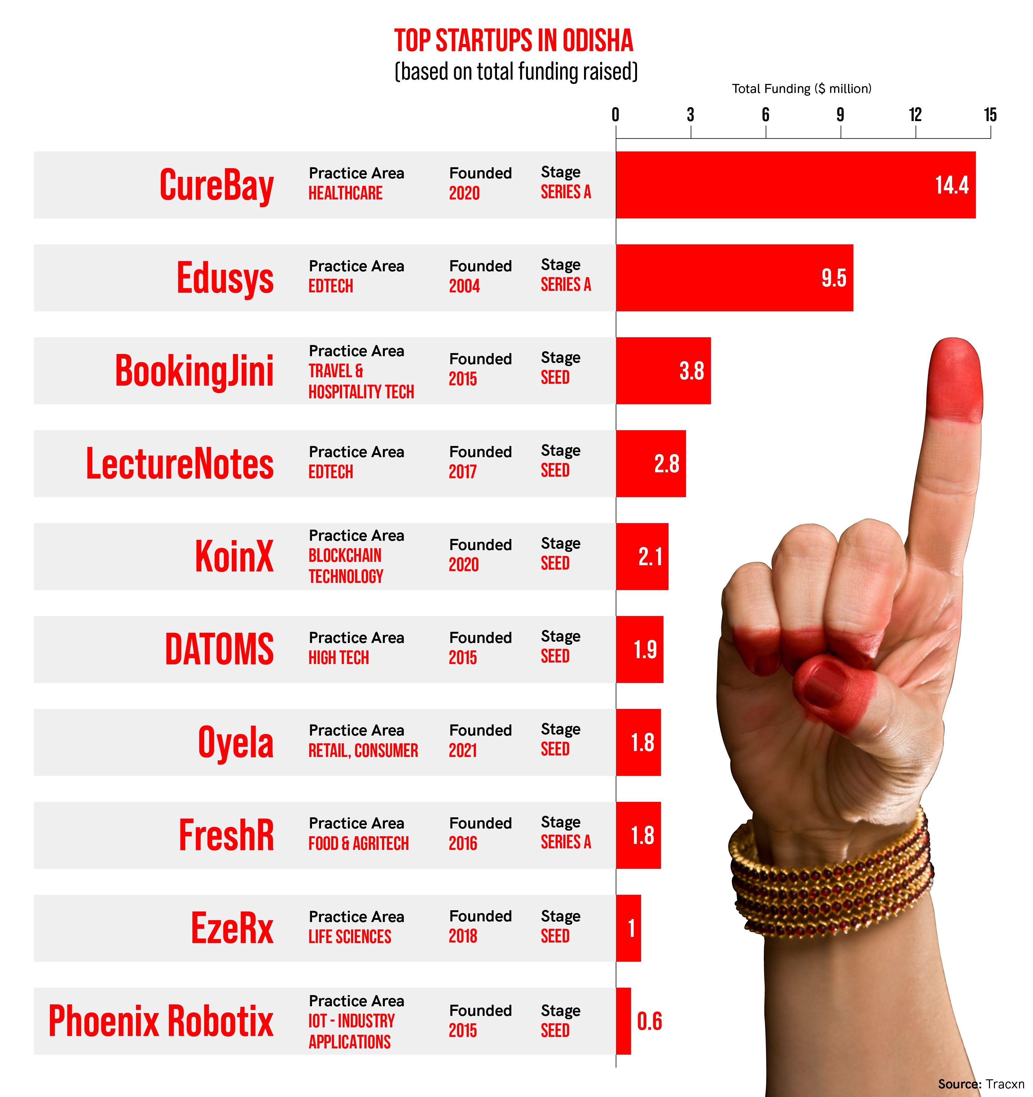 Startups in Odisha