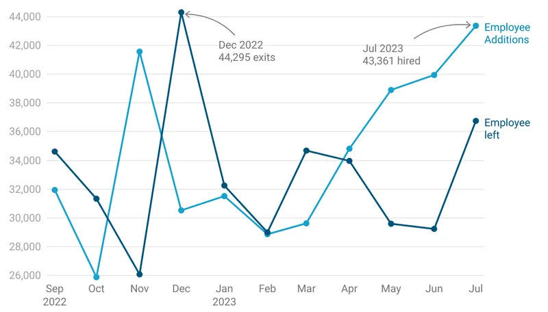 Month-on-Month trend of unicorn employees' exits and hiring