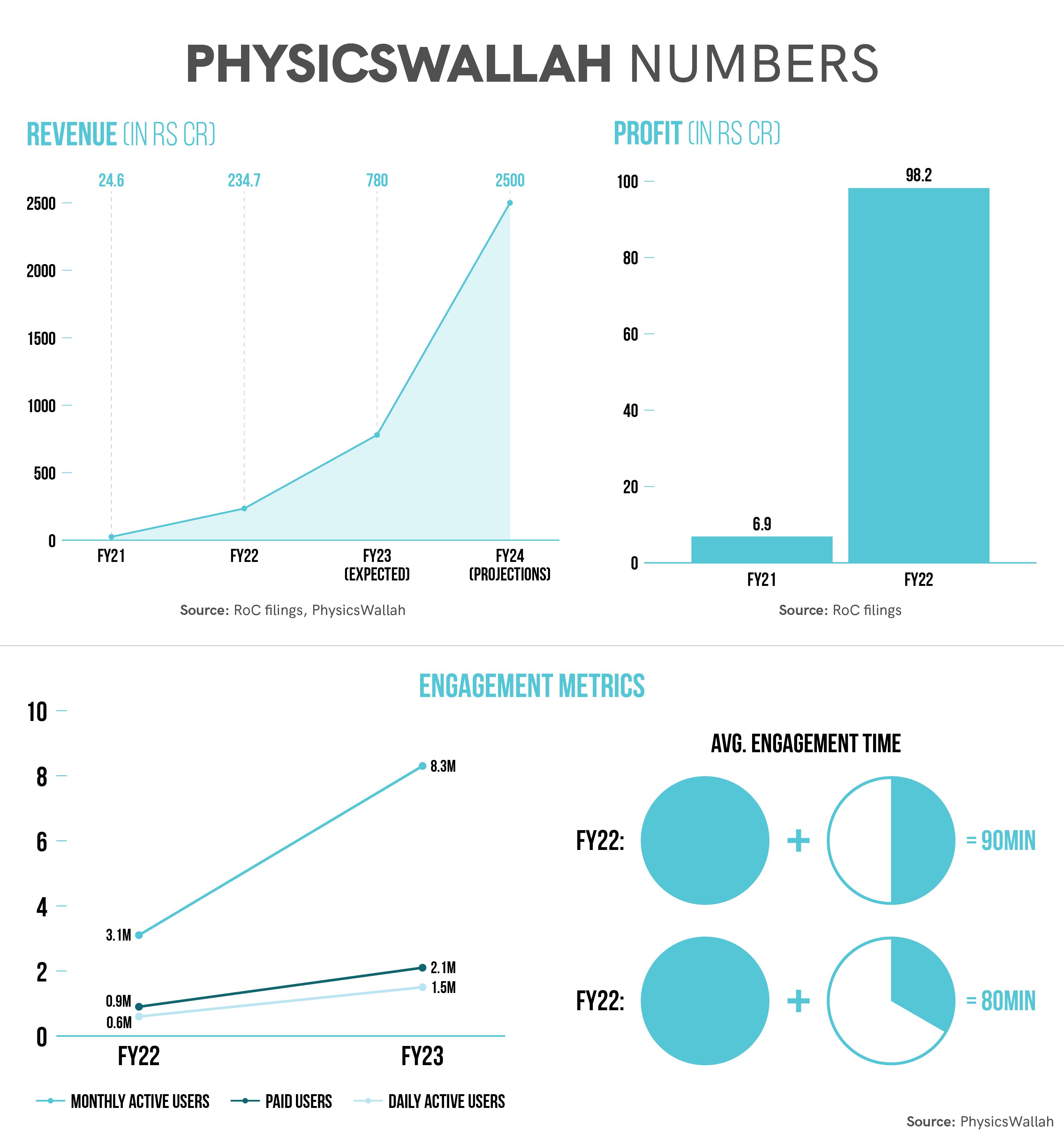 PhysicsWallah’s Marathon Sprint: India’s Youngest Edtech Unicorn Hot On ...