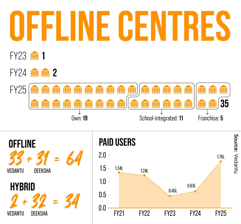 Vedantu offline centres