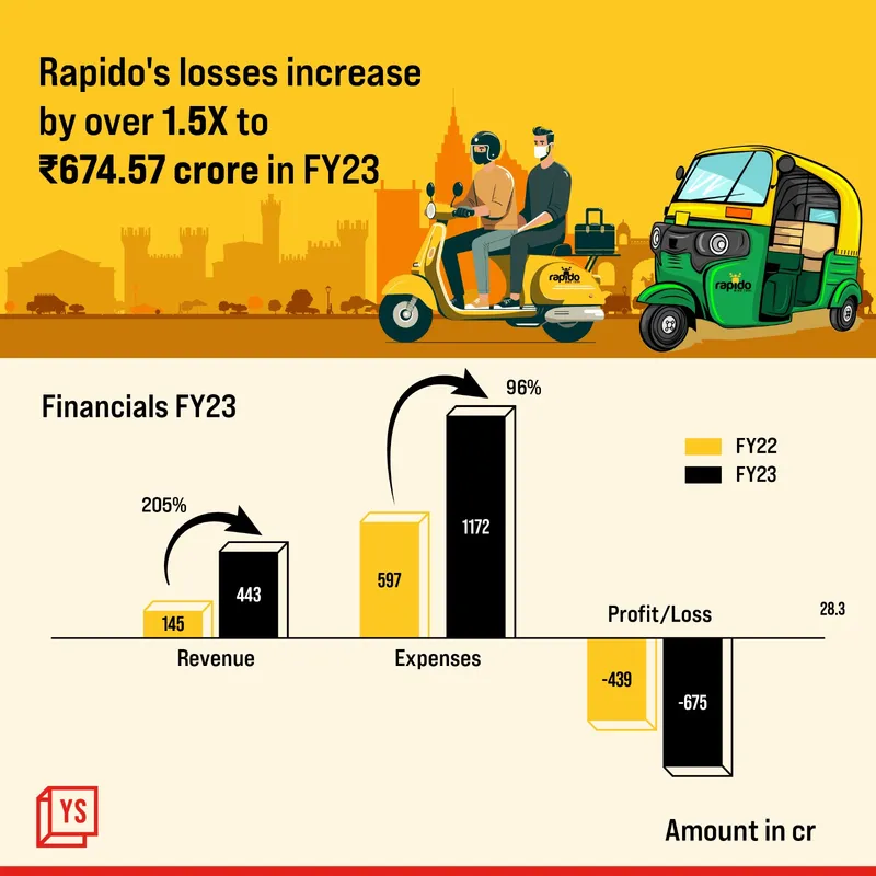 Rapido FY23