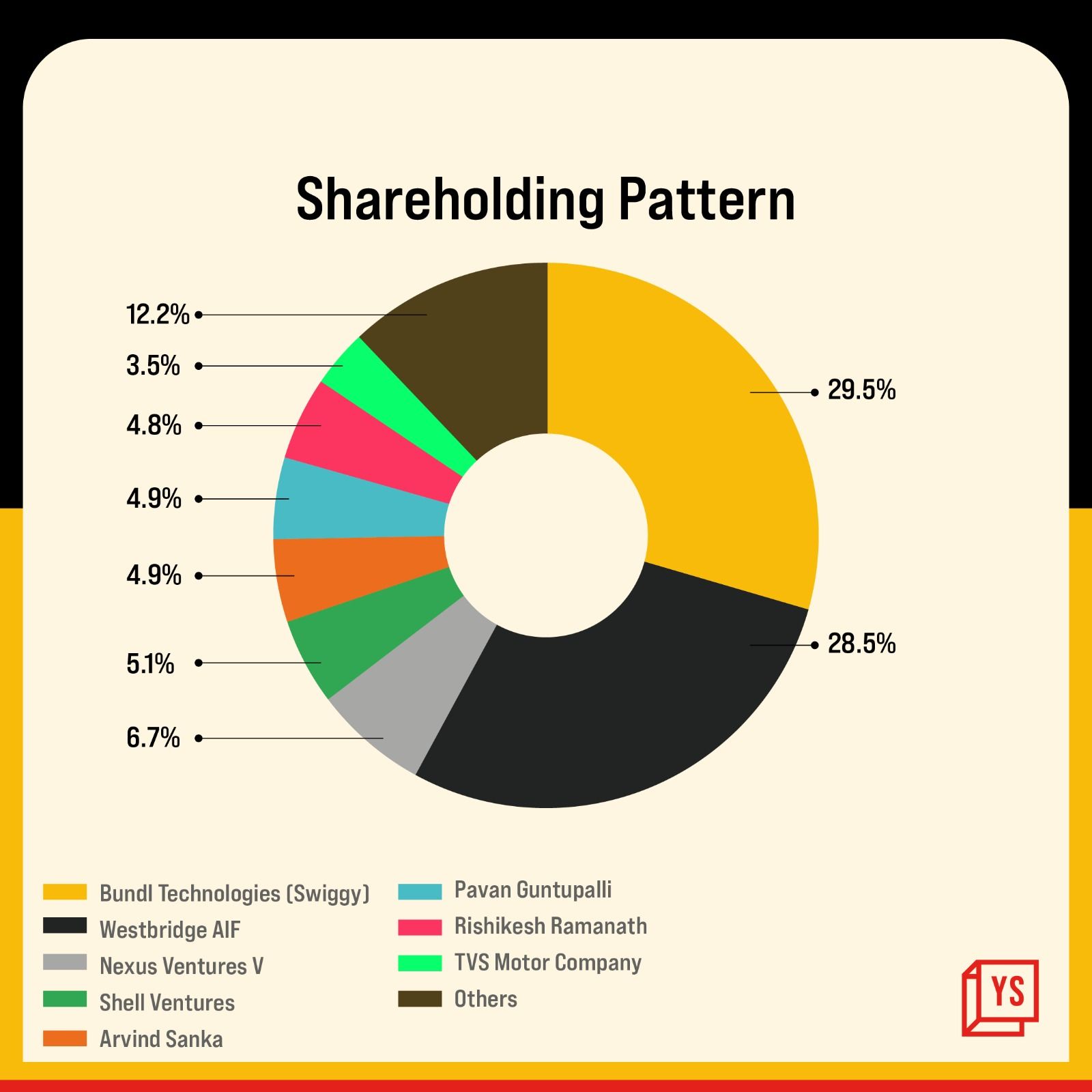 Rapido shareholding