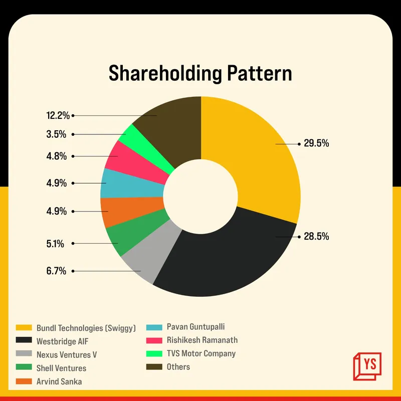 Rapido shareholding