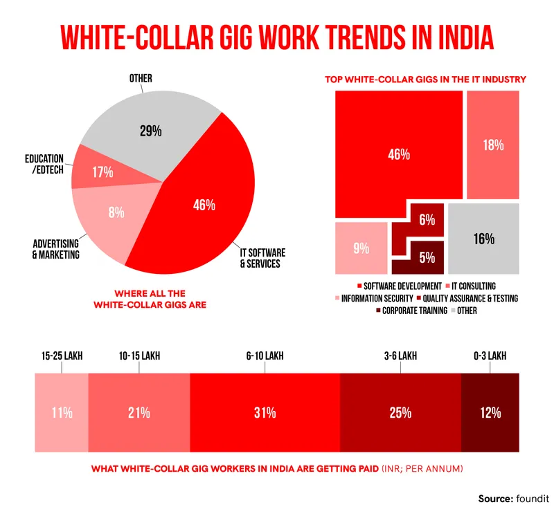 White-collar gig work