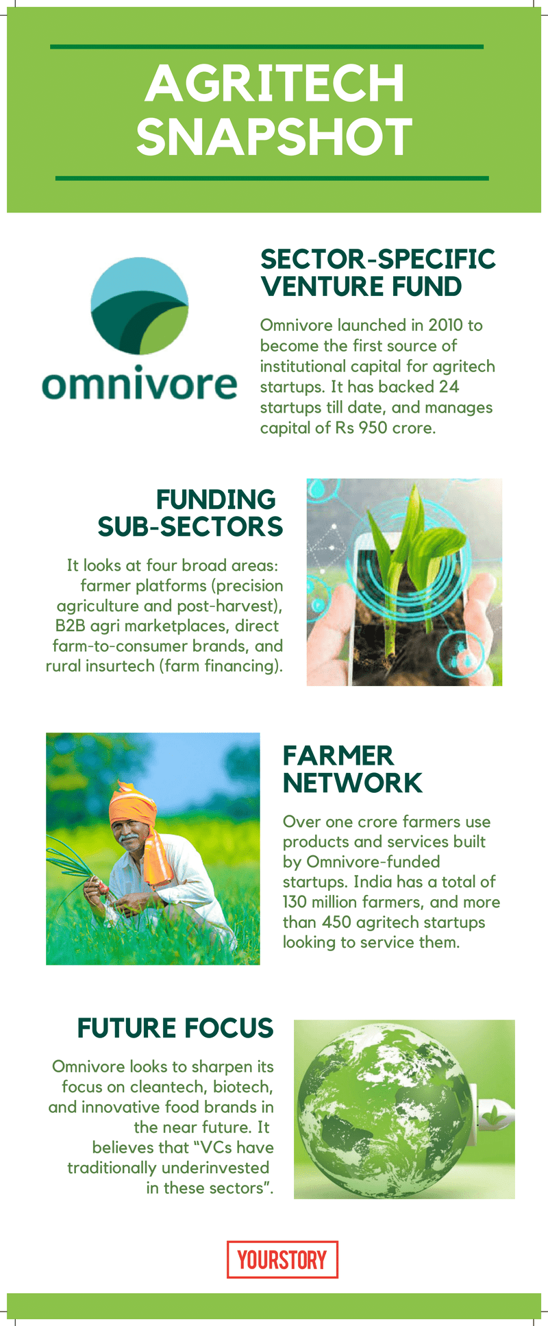 Agritech Omnivore graphic