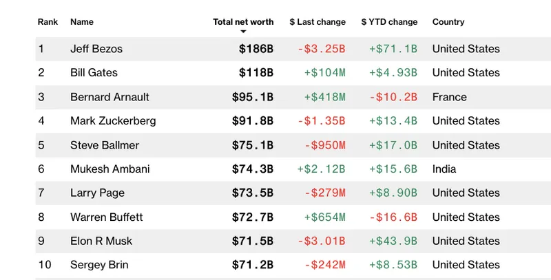 ambani wealth recovery