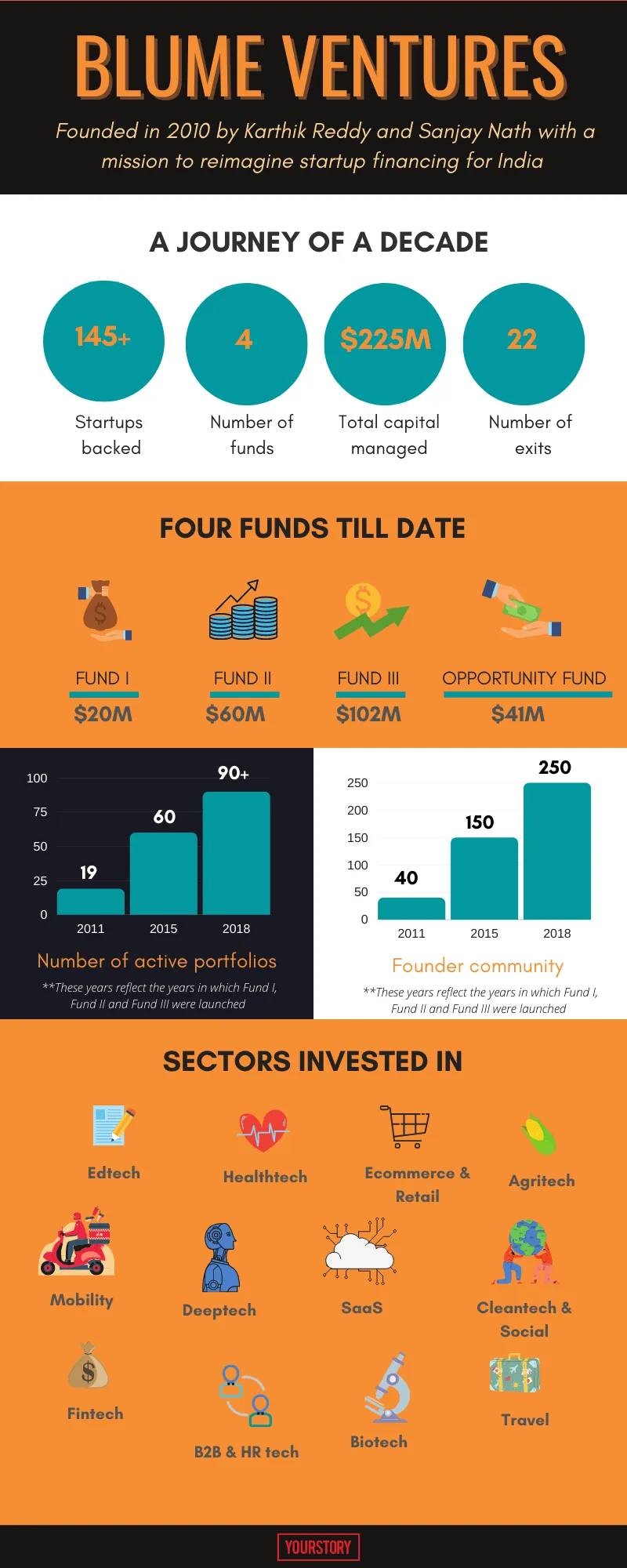 Blume Ventures Infographic