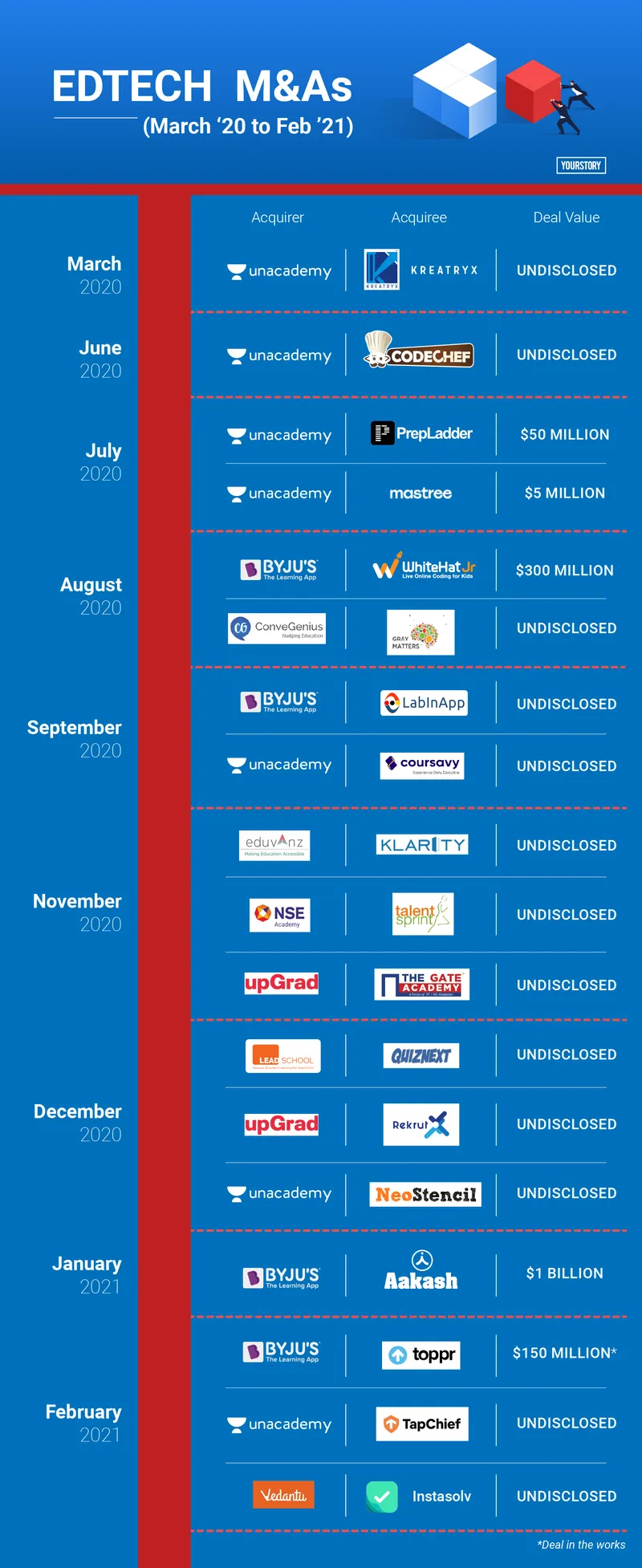 Edtech M&As