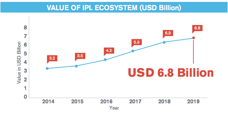 IPL valuation