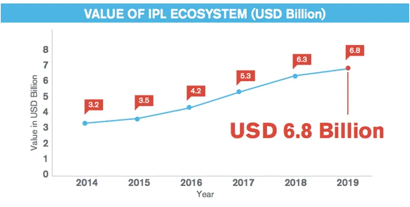 IPL valuation