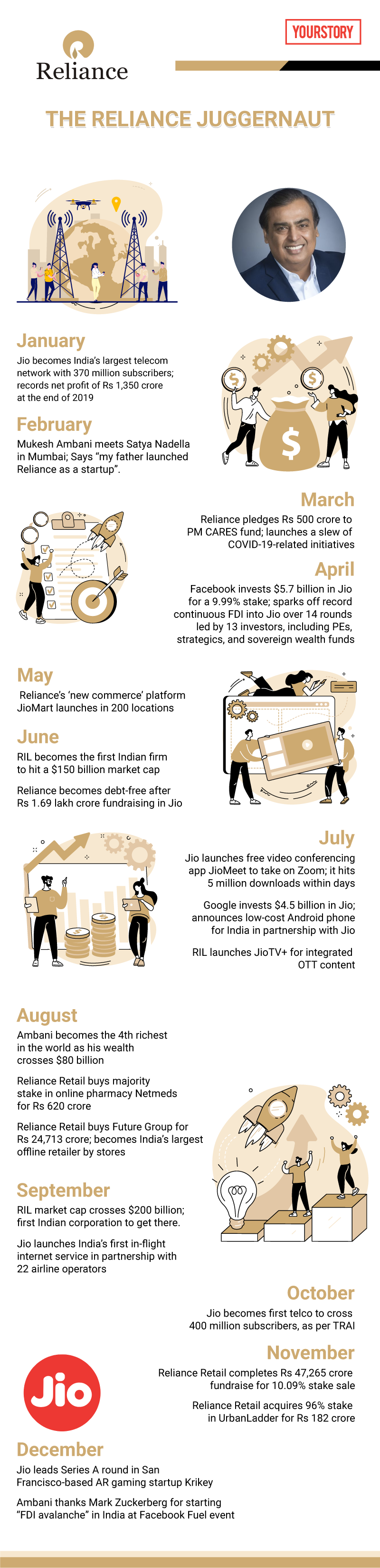 Reliance Industries in 2020