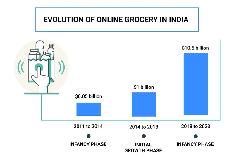 online grocery evolution - data