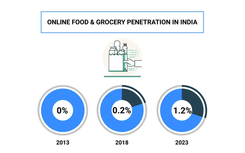 online grocery penetration