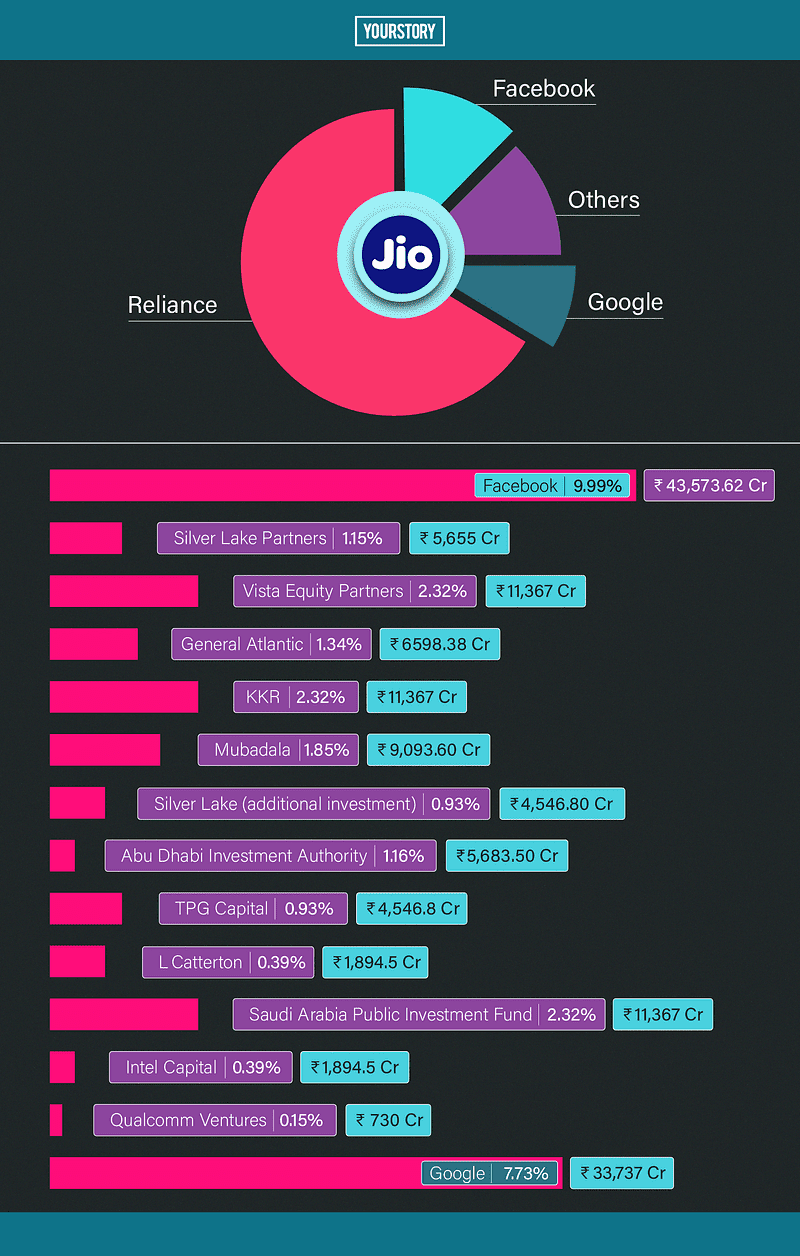 Jio funding deals