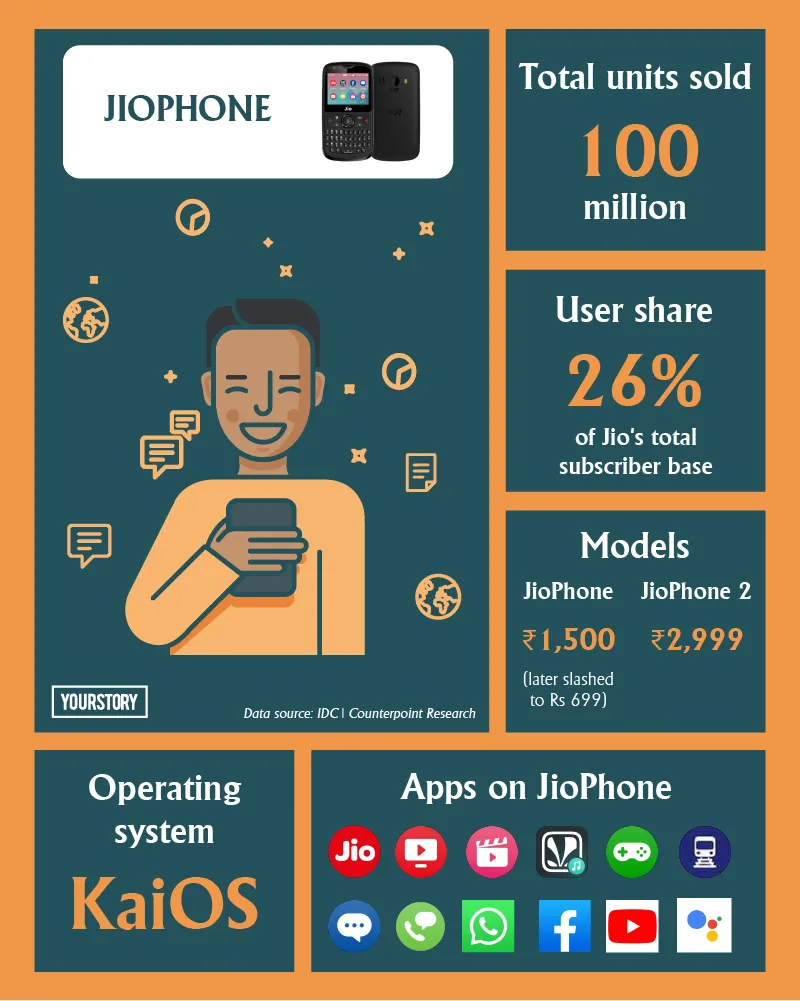 JioPhone stats