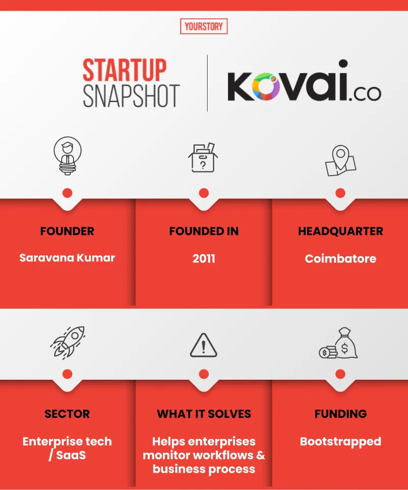 Kovai Startup Snapshot