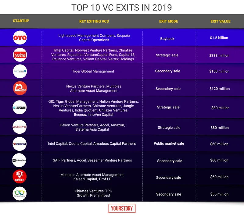 top 10 vc exits