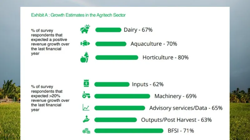 Agritech data