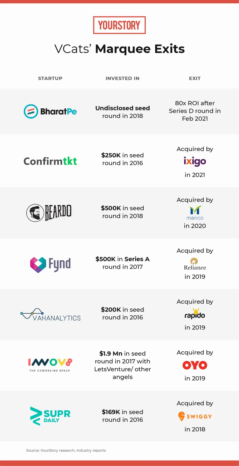 5 years, 200+ deals, 40 exits How Venture Catalysts became one of the
