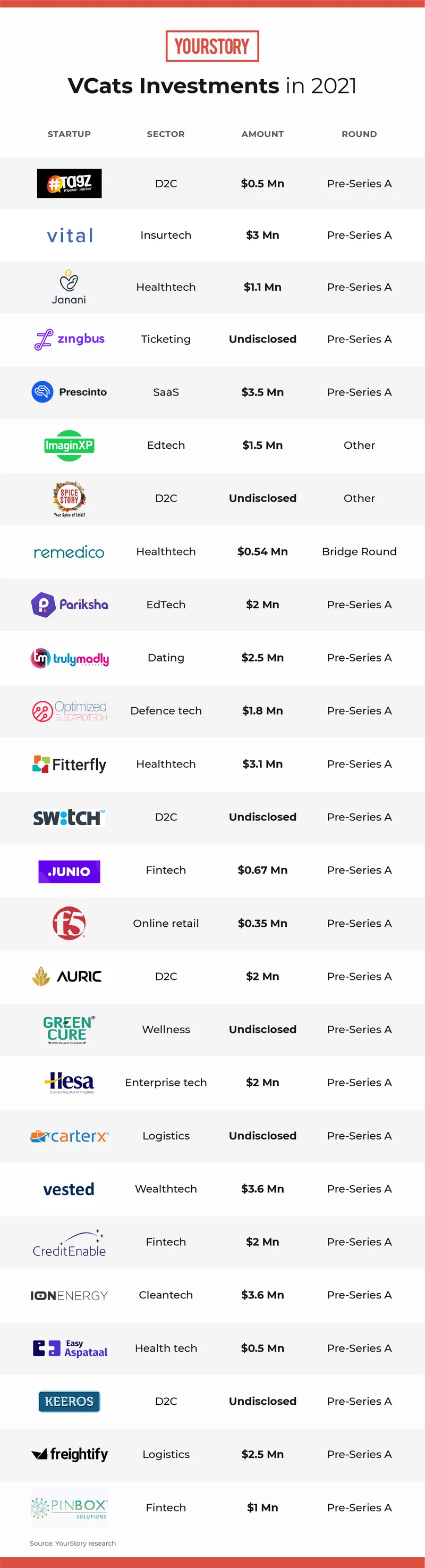 5 years, 200+ deals, 40 exits How Venture Catalysts became one of the