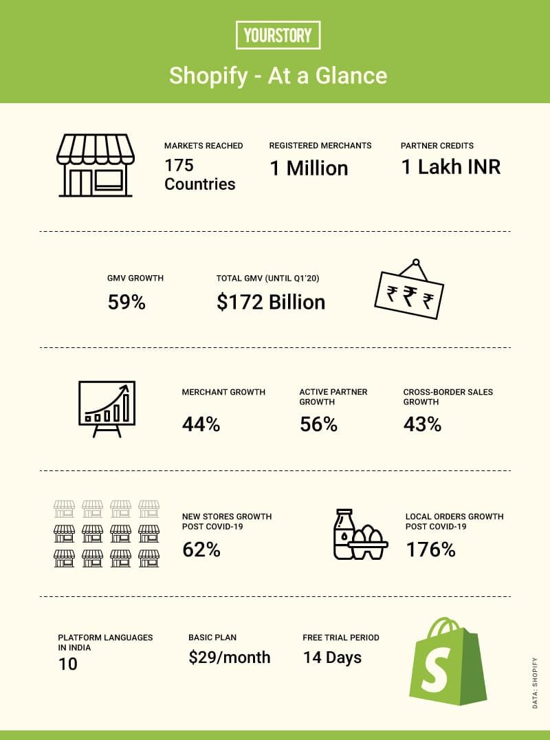 Shopify Infographics