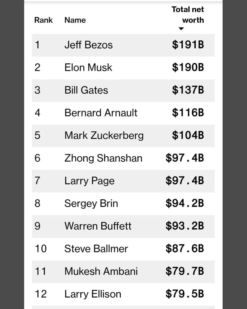 World richest people 