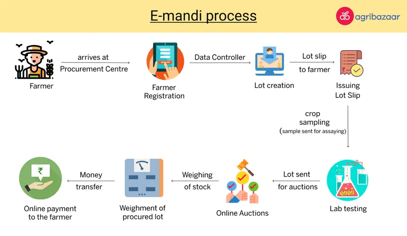 AgriBazaar e-mandi 
